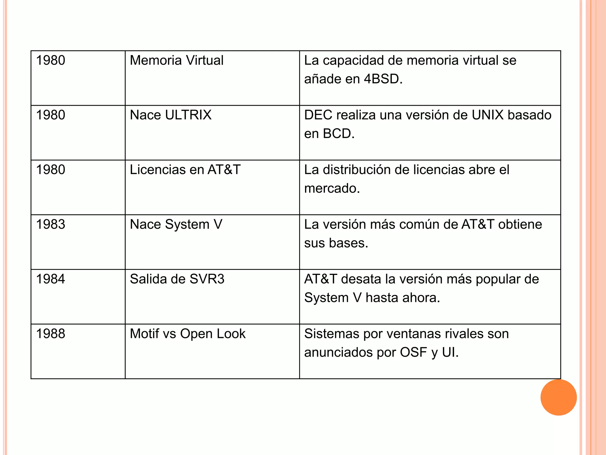 1980 Memoria Virtual La capacidad de memoria virtual se
añade en 4BSD.
1980 Nace ULTRIX DEC realiza una versión de UNIX basado
en BCD.
1980 Licencias en AT&T La distribución de licencias abre el
mercado.
1983 Nace System V La versión más común de AT&T obtiene
sus bases.
1984 Salida de SVR3 AT&T desata la versión más popular de
System V hasta ahora.
1988 Motif vs Open Look Sistemas por ventanas rivales son
anunciados por OSF y UI.
 