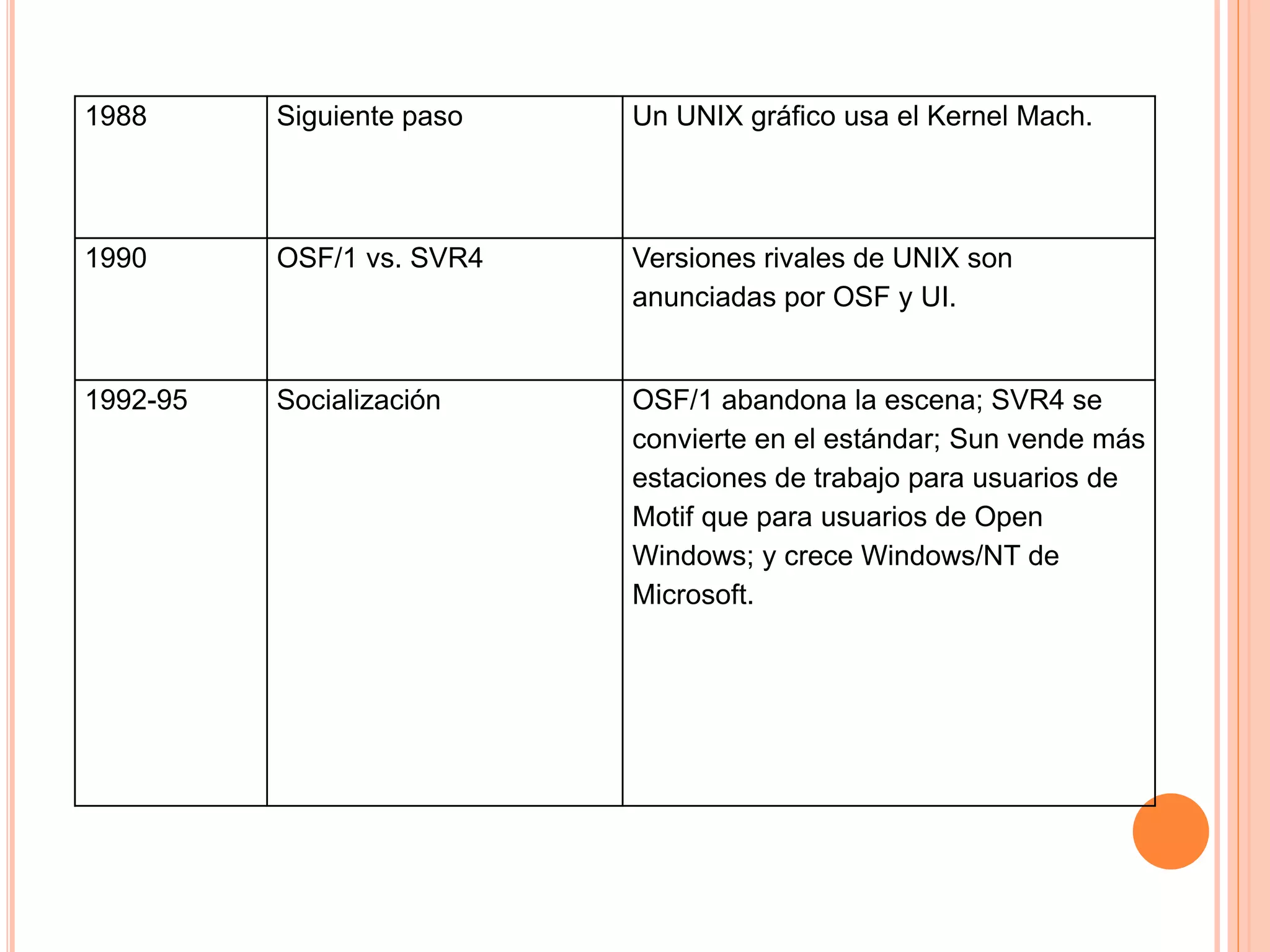 1988 Siguiente paso Un UNIX gráfico usa el Kernel Mach.
1990 OSF/1 vs. SVR4 Versiones rivales de UNIX son
anunciadas por OSF y UI.
1992-95 Socialización OSF/1 abandona la escena; SVR4 se
convierte en el estándar; Sun vende más
estaciones de trabajo para usuarios de
Motif que para usuarios de Open
Windows; y crece Windows/NT de
Microsoft.
 