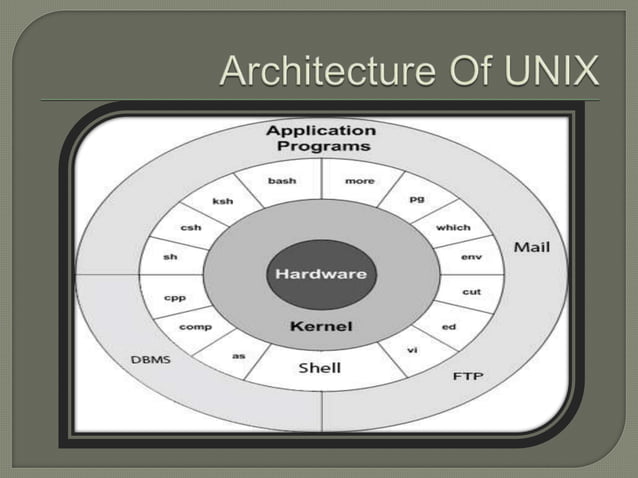 Unix Operating System | PPT