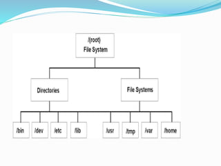 Unix operating system architecture with file structure | PPT