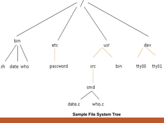 Introduction to Unix operating system Chapter 1-PPT Mrs.Sowmya Jyothi | PPT