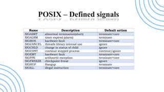 POSIX – Defined signals
 