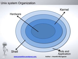 Unix system Organization
Kernel
Hardware

Hardware

Shell
www.ananthim.wordpress.com

Tools and
Application
Author :- Ananthi Murugesan

 