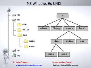 MS Windows Vs UNIX
C:

/

N:
sue
ollie

cdrom

floppy

users

local

dan

ollie

sue

dan
mail
exec
A:
D:
N:danexec
www.ananthim.wordpress.com

mail

exec

/users/dan/exec
Author :- Ananthi Murugesan

 