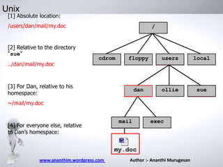 Unix

[1] Absolute location:
/users/dan/mail/my.doc

[2] Relative to the directory
“sue”
../dan/mail/my.doc

/

cdrom

floppy

users

local

dan

ollie

sue

[3] For Dan, relative to his
homespace:
~/mail/my.doc

[4] For everyone else, relative
to Dan’s homespace:

mail

exec

my.doc
www.ananthim.wordpress.com

Author :- Ananthi Murugesan

 