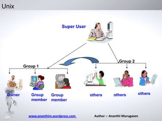 Unix
Super User

Group 2

Group 1

Owner

Group
member

Group
member

www.ananthim.wordpress.com

others

others

others

Author :- Ananthi Murugasen

 