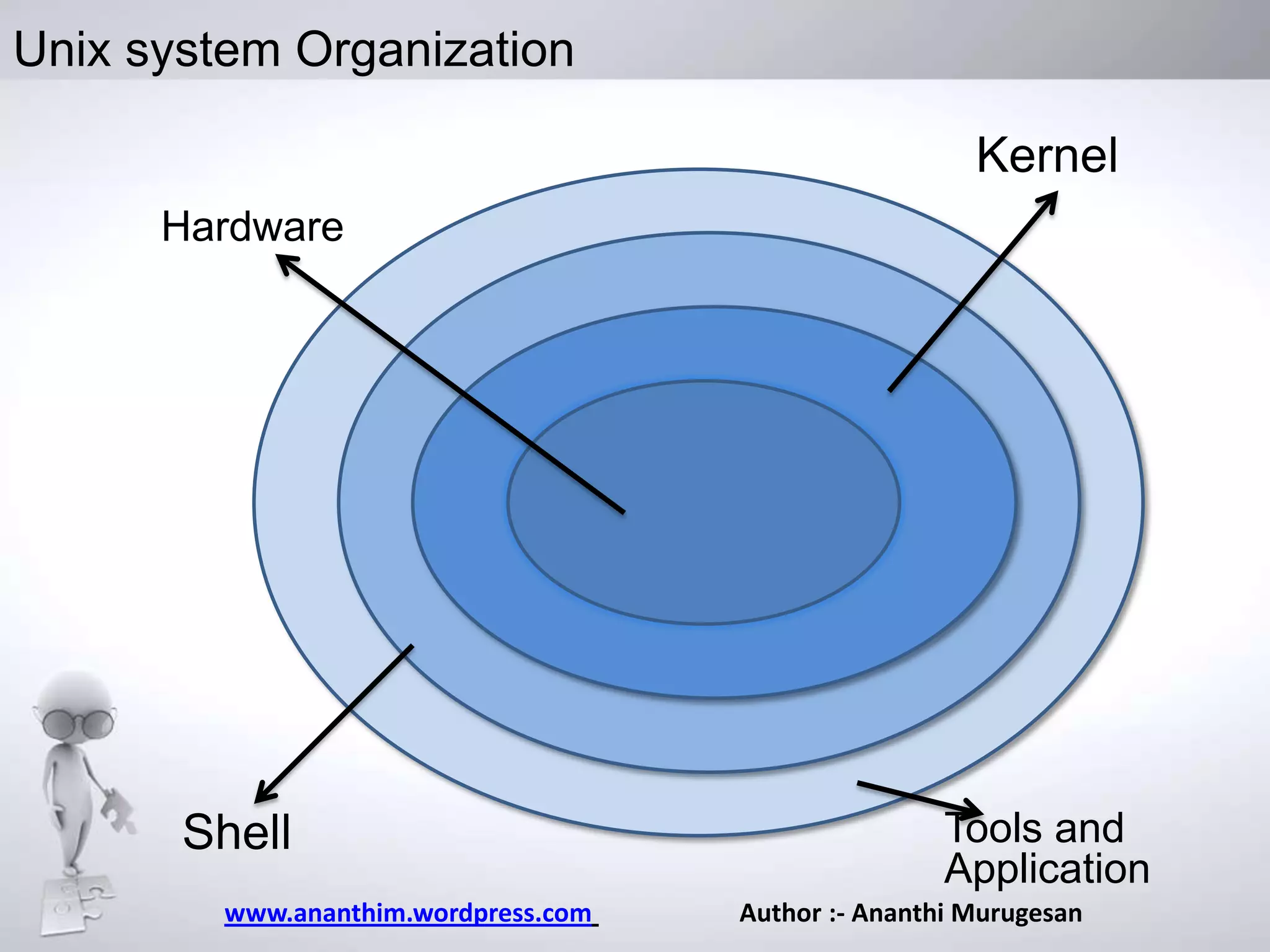 Unix system Organization
Kernel
Hardware

Hardware

Shell
www.ananthim.wordpress.com

Tools and
Application
Author :- Ananthi Murugesan

 