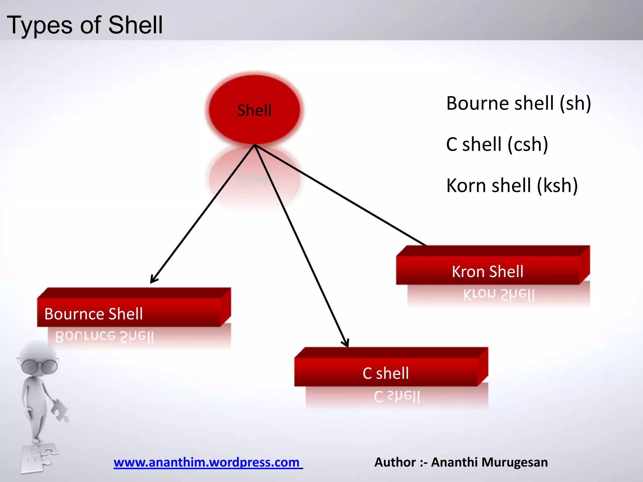 Types of Shell
Bourne shell (sh)

Shell

C shell (csh)
Korn shell (ksh)

Kron Shell
Bournce Shell
C shell

www.ananthim.wordpress.com

Author :- Ananthi Murugesan

 