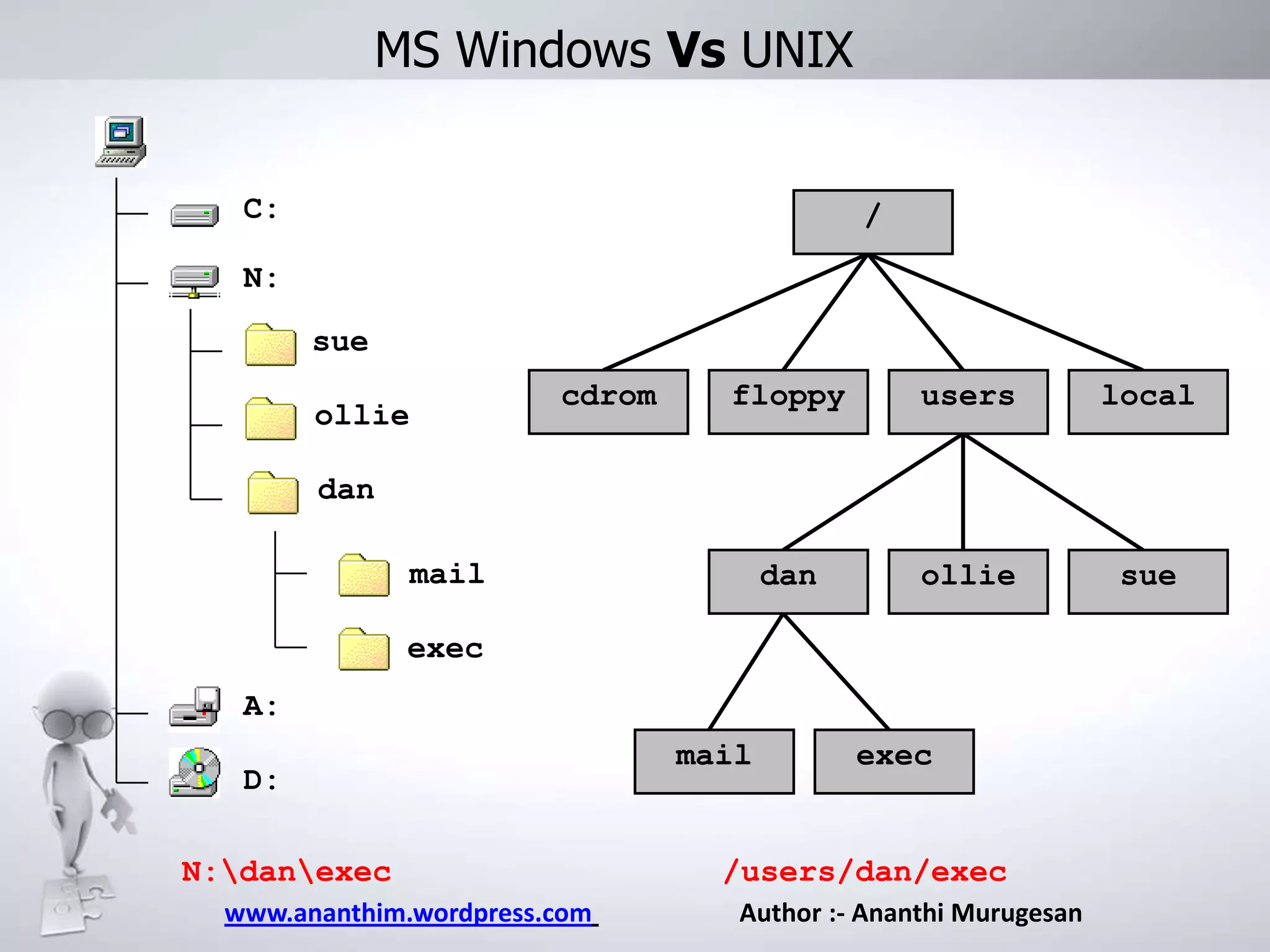 MS Windows Vs UNIX
C:

/

N:
sue
ollie

cdrom

floppy

users

local

dan

ollie

sue

dan
mail
exec
A:
D:
N:danexec
www.ananthim.wordpress.com

mail

exec

/users/dan/exec
Author :- Ananthi Murugesan

 
