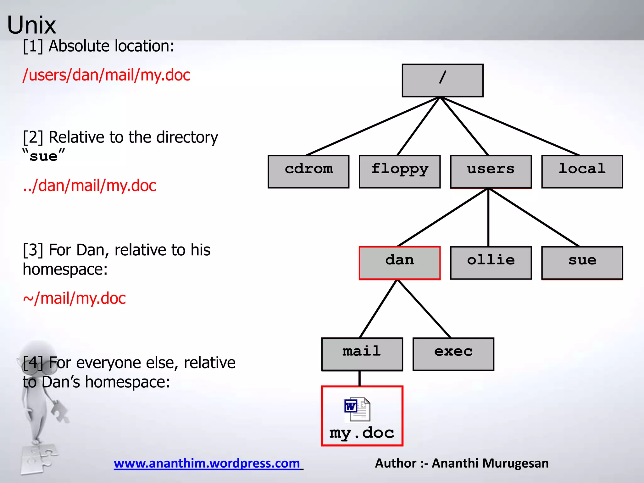 Unix

[1] Absolute location:
/users/dan/mail/my.doc

[2] Relative to the directory
“sue”
../dan/mail/my.doc

/

cdrom

floppy

users

local

dan

ollie

sue

[3] For Dan, relative to his
homespace:
~/mail/my.doc

[4] For everyone else, relative
to Dan’s homespace:

mail

exec

my.doc
www.ananthim.wordpress.com

Author :- Ananthi Murugesan

 