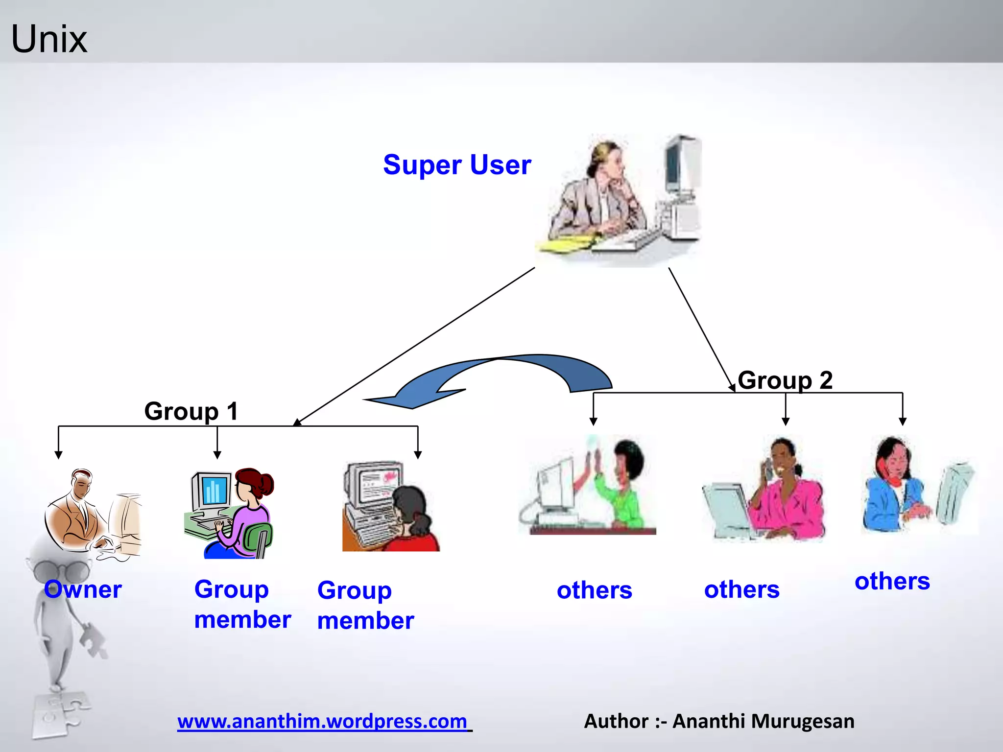 Unix
Super User

Group 2

Group 1

Owner

Group
member

Group
member

www.ananthim.wordpress.com

others

others

others

Author :- Ananthi Murugesan

 