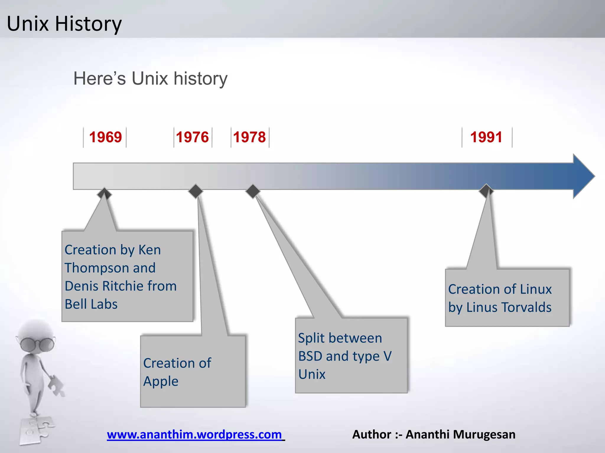 Unix History
Here’s Unix history
1969

1976

1978

1991

Creation by Ken
Thompson and
Denis Ritchie from
Bell Labs

Creation of
Apple

www.ananthim.wordpress.com

Creation of Linux
by Linus Torvalds
Split between
BSD and type V
Unix

Author :- Ananthi Murugesan

 