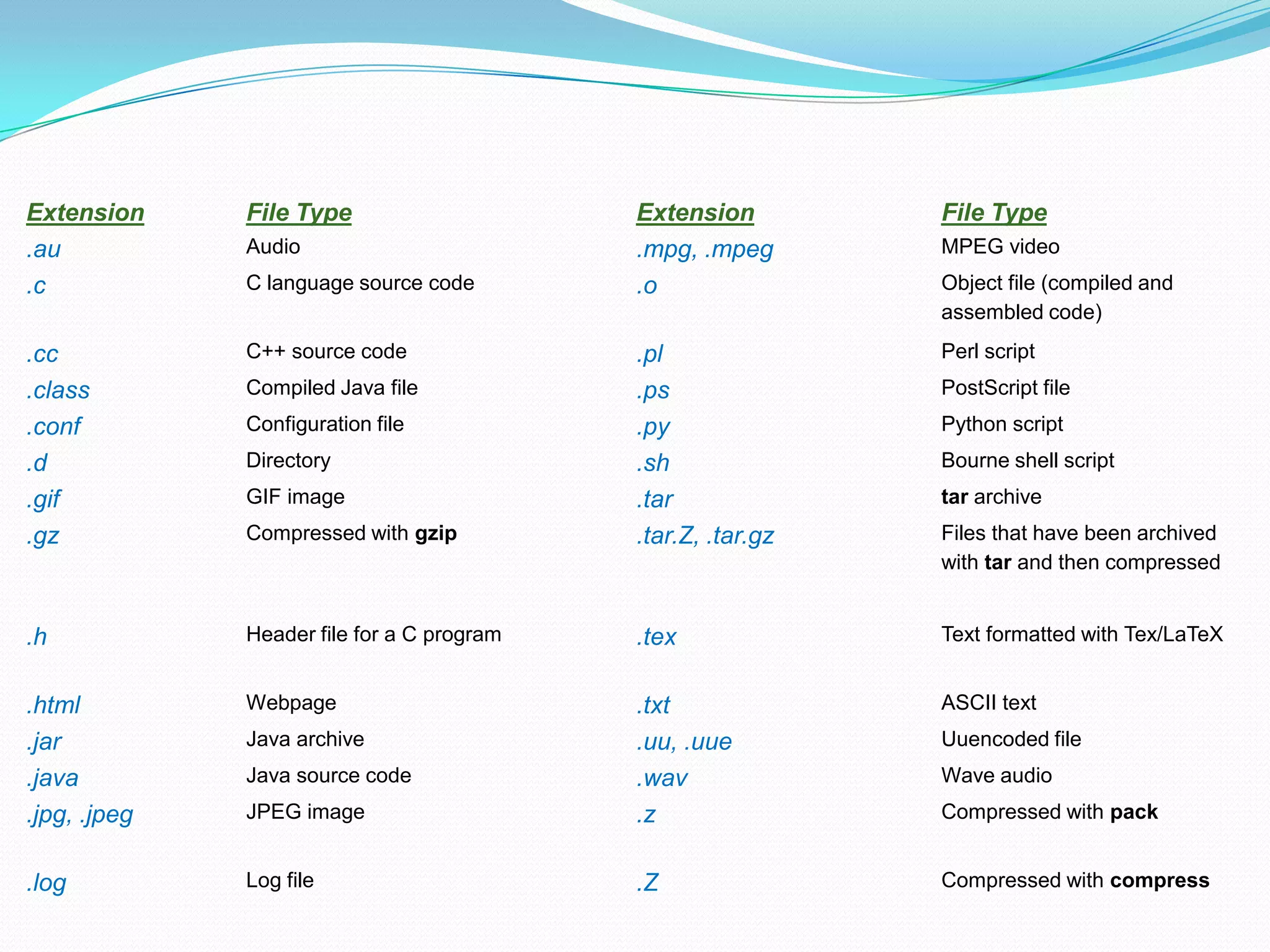 Extension File Type Extension File Type
.au Audio .mpg, .mpeg MPEG video
.c C language source code .o Object file (compiled and
assembled code)
.cc C++ source code .pl Perl script
.class Compiled Java file .ps PostScript file
.conf Configuration file .py Python script
.d Directory .sh Bourne shell script
.gif GIF image .tar tar archive
.gz Compressed with gzip .tar.Z, .tar.gz Files that have been archived
with tar and then compressed
.h Header file for a C program .tex Text formatted with Tex/LaTeX
.html Webpage .txt ASCII text
.jar Java archive .uu, .uue Uuencoded file
.java Java source code .wav Wave audio
.jpg, .jpeg JPEG image .z Compressed with pack
.log Log file .Z Compressed with compress
 
