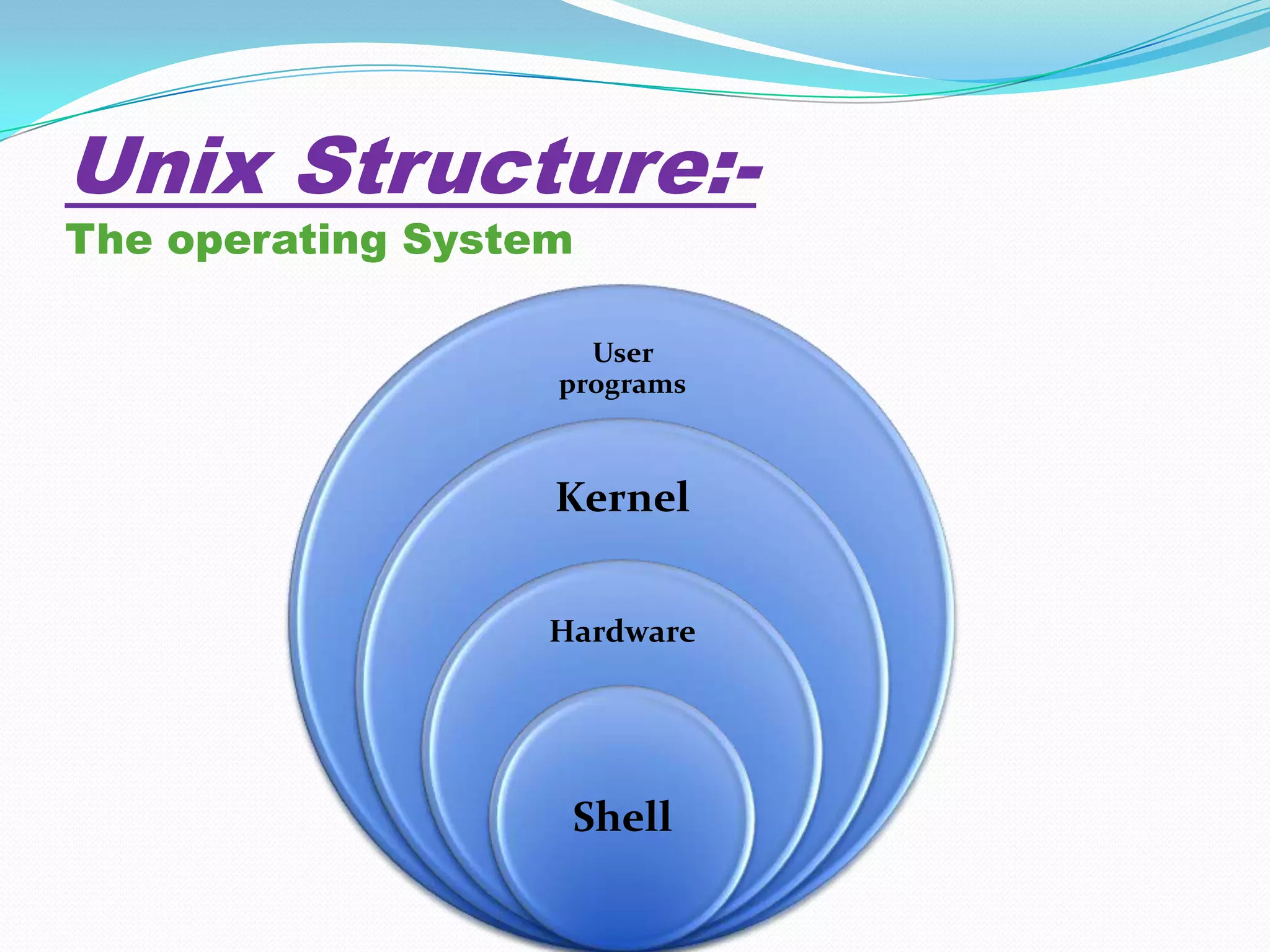 Unix Structure:-
The operating System
User
programs
Kernel
Hardware
Shell
 