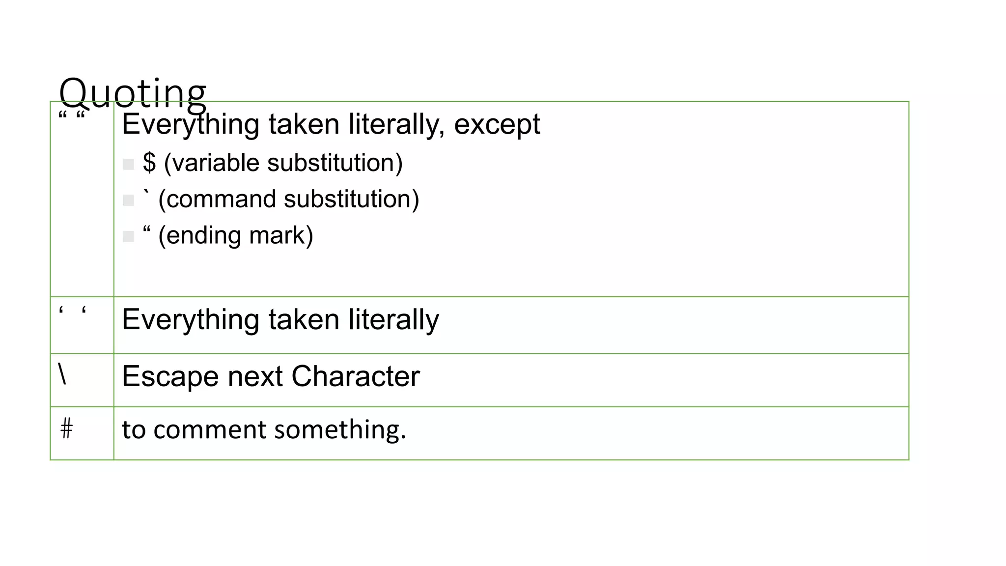 Quoting
“ “ Everything taken literally, except
 $ (variable substitution)
 ` (command substitution)
 “ (ending mark)
‘ ‘ Everything taken literally
 Escape next Character
# to comment something.
 