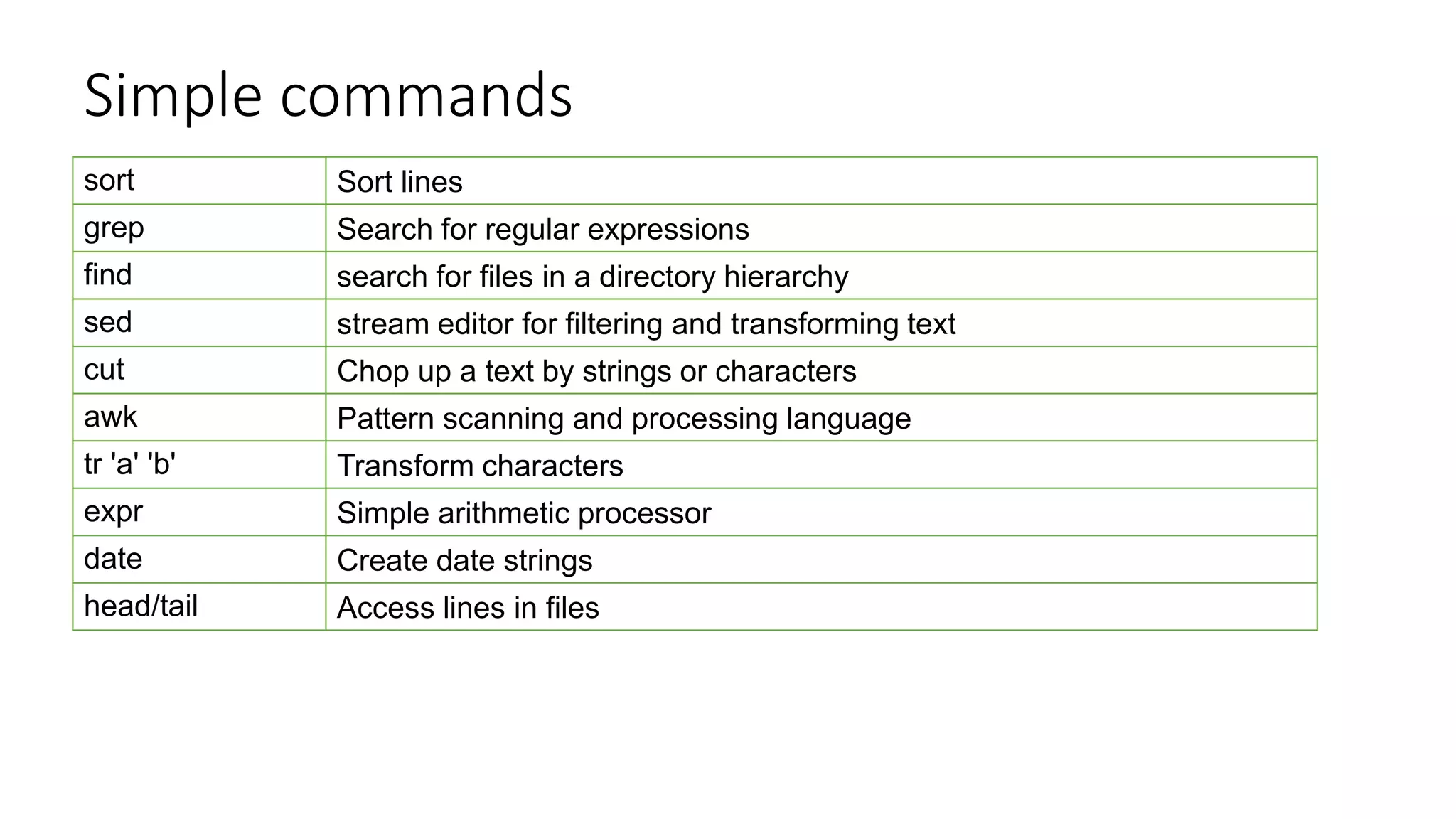 Simple commands
sort Sort lines
grep Search for regular expressions
find search for files in a directory hierarchy
sed stream editor for filtering and transforming text
cut Chop up a text by strings or characters
awk Pattern scanning and processing language
tr 'a' 'b' Transform characters
expr Simple arithmetic processor
date Create date strings
head/tail Access lines in files
 