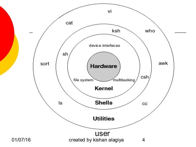 Unix structure organization