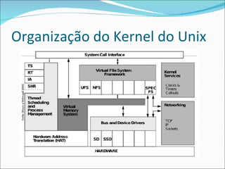 Organização do Kernel do Unix 