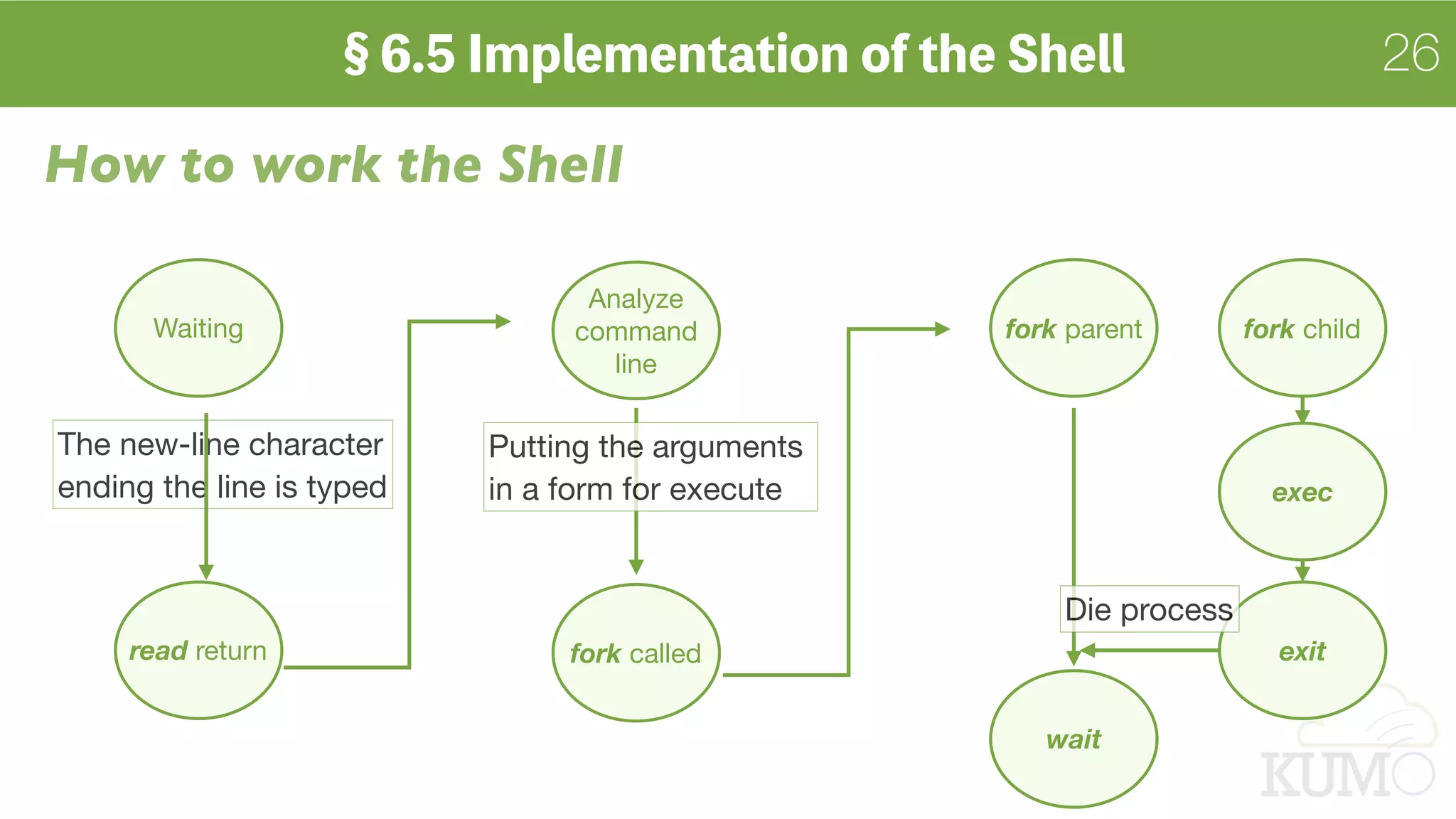 26
Waiting
read return
Analyze
command
line
fork called
How to work the Shell
The new-line character 
ending the line is typed
Putting the arguments

in a form for execute
fork childfork parent
wait
exec
exit
Die process
 