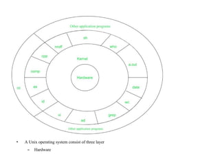 Comprehensive Introduction to UNIX Operating System Architecture and ...