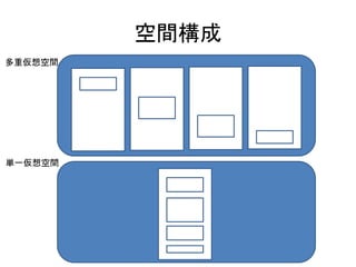 空間構成
多重仮想空間
単一仮想空間
 
