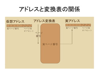 アドレスと変換表の関係
 