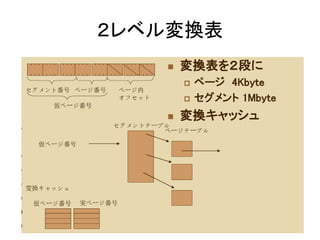 ２レベル変換表
 