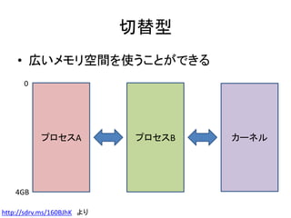 切替型
0
4GB
カーネルプロセスA
• 広いメモリ空間を使うことができる
プロセスB
http://sdrv.ms/160BJhK より
 