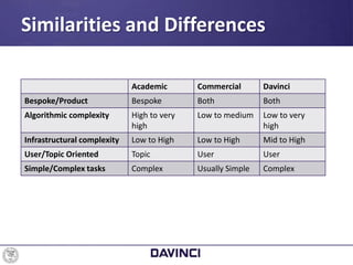 Similarities and Differences
Academic Commercial Davinci
Bespoke/Product Bespoke Both Both
Algorithmic complexity High to very
high
Low to medium Low to very
high
Infrastructural complexity Low to High Low to High Mid to High
User/Topic Oriented Topic User User
Simple/Complex tasks Complex Usually Simple Complex
 