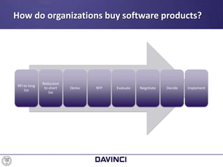 How do organizations buy software products?
RFI to long
list
Reduction
to short
list
Demo RFP Evaluate Negotiate Decide Implement
 