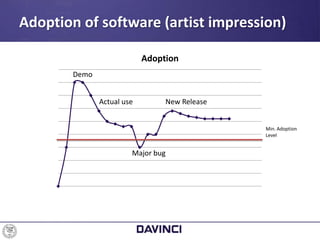 Adoption of software (artist impression)
Adoption
Demo
Actual use
Major bug
Min. Adoption
Level
New Release
 