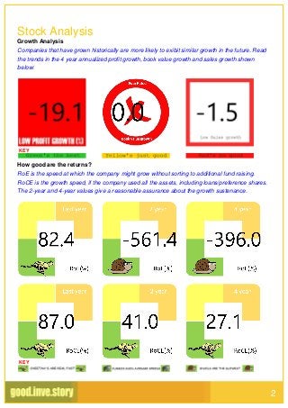 Stock Analysis
Growth Analysis
Companies that have grown historically are more likely to exibit similar growth in the future. Read
the trends in the 4 year annualized profit growth, book value growth and sales growth shown
below:
How good are the returns?
RoE is the speed at which the company might grow without sorting to additional fund raising.
RoCE is the growth speed, if the company used all the assets, including loans/preference shares.
The 2-year and 4-year values give a reasonable assurance about the growth sustenance.
KEY
KEY
2
 
