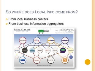   Link  to more details in the Google Directory.Local results area