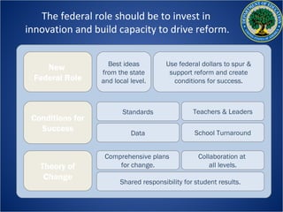 The federal role should be to invest in
innovation and build capacity to drive reform.


                    Best ideas          Use federal dollars to spur &
    New
                  from the state         support reform and create
 Federal Role     and local level.        conditions for success.



                         Standards               Teachers & Leaders
 Conditions for
   Success                  Data                 School Turnaround


                   Comprehensive plans             Collaboration at
   Theory of           for change.                     all levels.
    Change
                        Shared responsibility for student results.
 