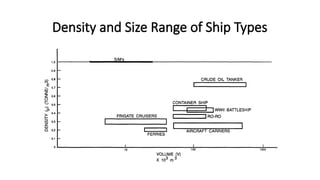Ship Range Comprehensive Guide to Monohull Warship Geometry and Sizing | PPTX