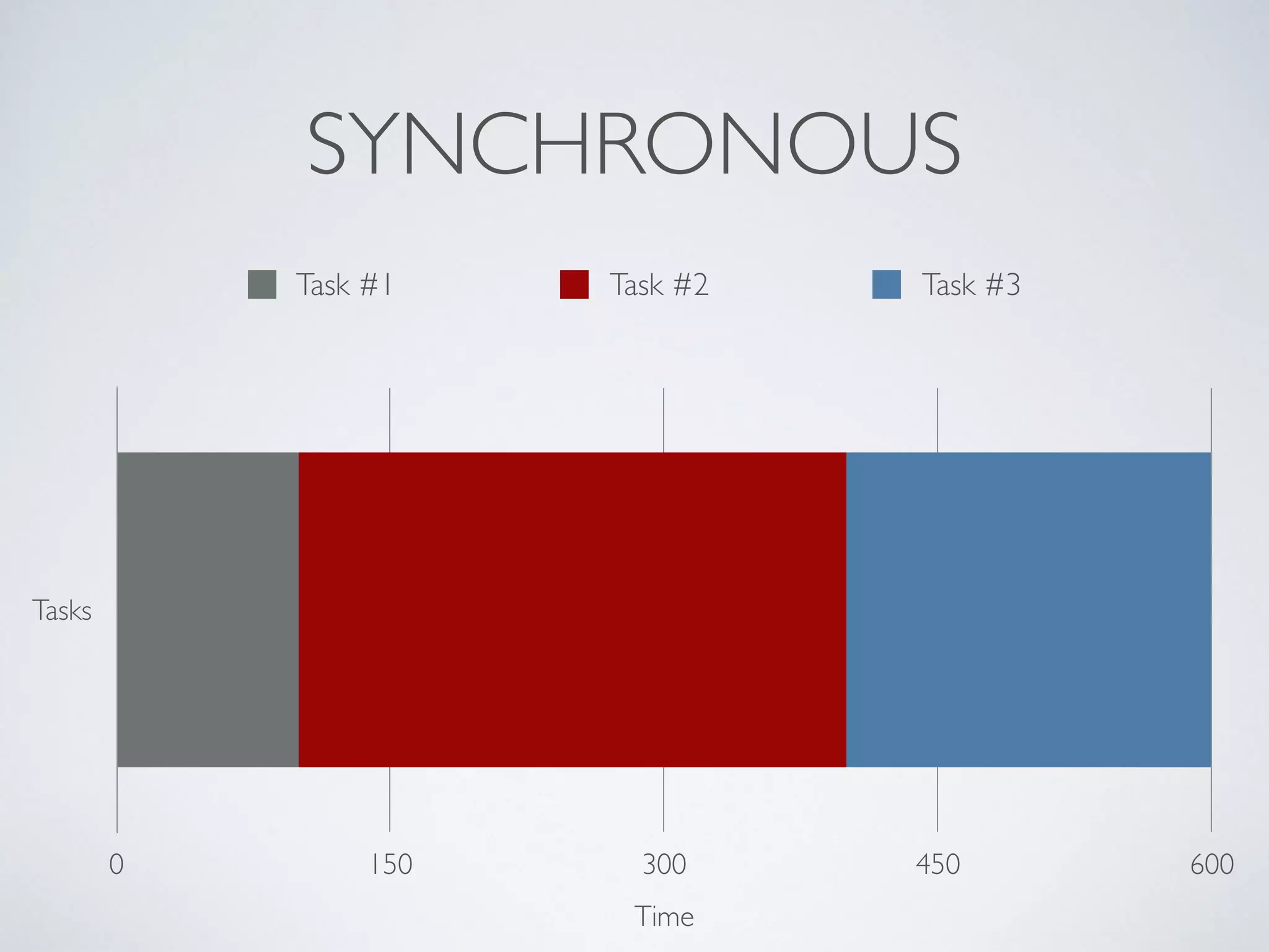 SYNCHRONOUS
Tasks
Time
0 150 300 450 600
Task #1 Task #2 Task #3
 