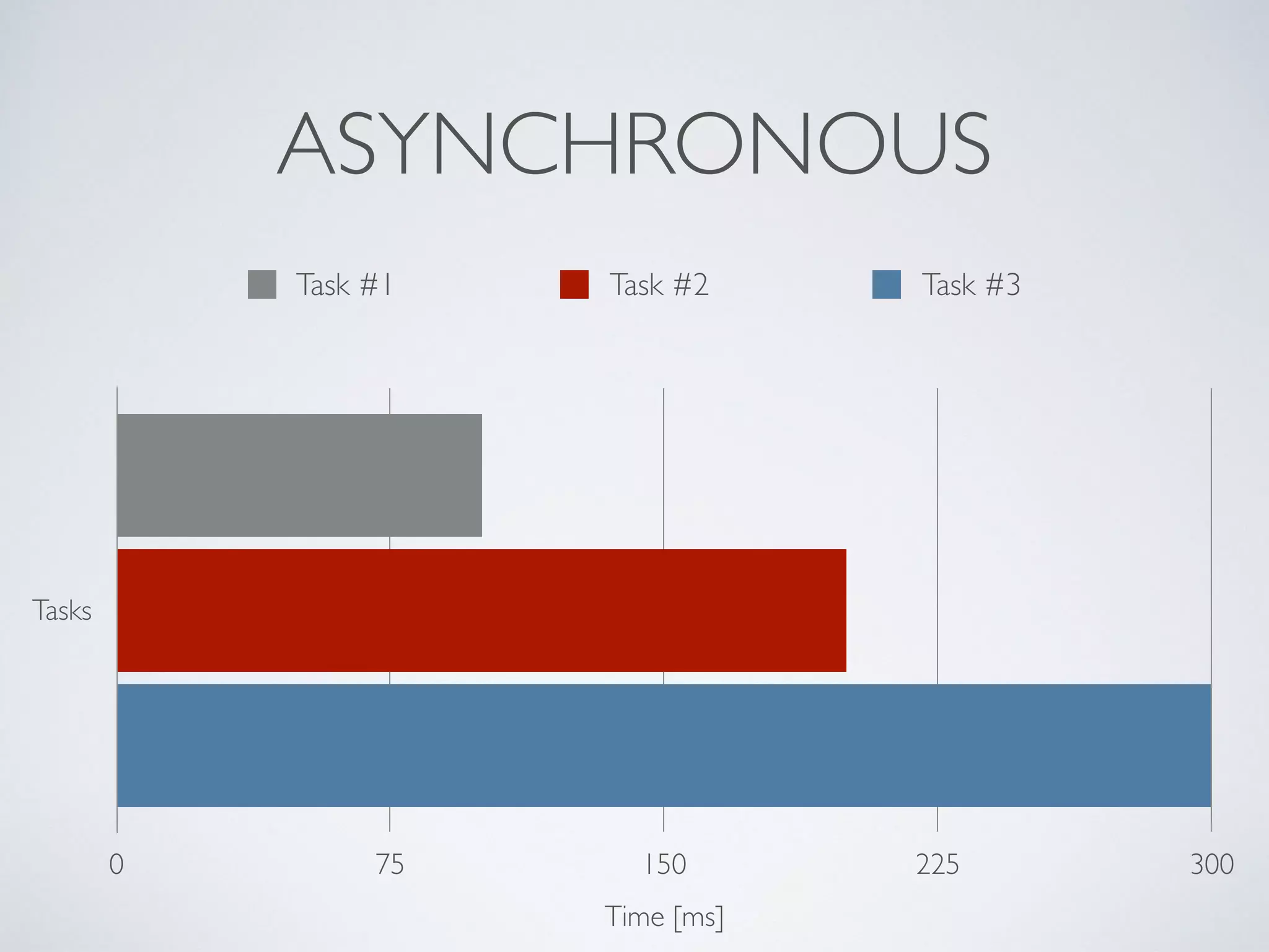 ASYNCHRONOUS
Tasks
Time [ms]
0 75 150 225 300
Task #1 Task #2 Task #3
 