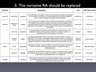 3. The narrative RA should be replaced
Aristotle                                                  Quintilian                                                           Cell        APA Style Guide


                                         The introduction of a speech, where one announces the subject and purpose
prooimion   Introduction   exordium       of the discourse, and where one usually employs the persuasive appeal of           Introduction      Introduction
                                                    ethos in order to establish credibility with the audience.

                                         The second part of a classical oration, following the introduction or exordium.
                                          The speaker here provides a narrative account of what has happened and
            Statement of
prothesis                   narratio     generally explains the nature of the case. Quintilian adds that the narratio is     Introduction      Introduction
               Facts
                                         followed by the propositio, a kind of summary of the issues or a statement of
                                                                           the charge.

                                            Coming between the narratio and the partitio of a classical oration, the
             Summary       propostitio     propositio provides a brief summary of what one is about to speak on, or           Abstract           Abstract
                                                        concisely puts forth the charges or accusation.

                                          Following the statement of facts, or narratio, comes the partitio or divisio. In
             Division/                   this section of the oration, the speaker outlines what will follow, in accordance    Table of
                             partitio                                                                                                         Article Outline
              outline                     with what's been stated as the status, or point at issue in the case. Quintilian    Contents
                                          suggests the partitio is blended with the propositio and also assists memory.

                                         Following the division / outline or partitio comes the main body of the speech
  pistis       Proof       confirmatio        where one offers logical arguments as proof. The appeal to logos is              Results      Methods, Results
                                                                        emphasized here.

                                         Following the the confirmatio or section on proof in a classical oration, comes
             Refutation     refutatio    the refutation. As the name connotes, this section of a speech was devoted to       Discussion        Discussion
                                                       answering the counterarguments of one's opponent.

                                           Following the refutatio and concluding the classical oration, the peroratio
epilogos                    peroratio       conventionally employed appeals through pathos, and often included a             Discussion        Discussion
                                                       summing up (see the figures of summary, below).
 