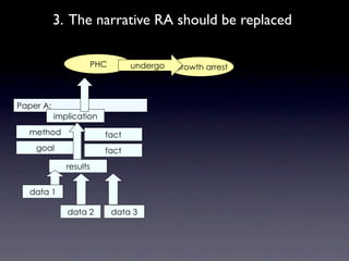3. The narrative RA should be replaced

                        PHC       undergo   Growth arrest



Paper A:
           implication
  method                  fact
    goal                  fact
              results


  data 1

              data 2          data 3
 