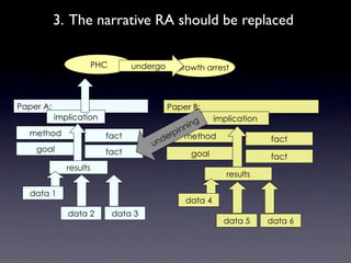 3. The narrative RA should be replaced

                        PHC       undergo    Growth arrest



Paper A:                                    Paper B:
           implication                                implication
                                                  g
                                              nnin
  method                  fact             rpi method
                                         de                         fact
                                       un
    goal                  fact                   goal               fact
              results
                                                         results

  data 1
                                                data 4
              data 2          data 3
                                                         data 5     data 6
 