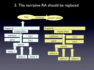3. The narrative RA should be replaced

                        PHC       undergo    Growth arrest



Paper A:                                    Paper B:
           implication                                   implication
  method                  fact                  method                 fact
    goal                  fact                   goal                  fact
              results
                                                            results

  data 1
                                                data 4
              data 2          data 3
                                                           data 5      data 6
 