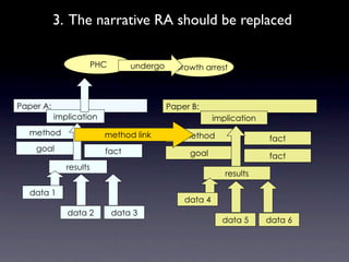 3. The narrative RA should be replaced

                        PHC       undergo    Growth arrest



Paper A:                                    Paper B:
           implication                                   implication
  method                  method link
                          fact                  method                 fact
    goal                  fact                   goal                  fact
              results
                                                            results

  data 1
                                                data 4
              data 2          data 3
                                                           data 5      data 6
 