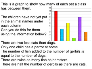 This is a graph to show how many of each pet a class
has between them.

The children have not yet put
in the animal names under
each column
Can you do this for them
using the information below?

There are two less cats than dogs.
Only one child has a parrot at home.
The number of fish added to the number of gerbils is
equal to the number of dogs.
There are twice as many fish as hamsters.
There are half the number of gerbils as there are cats.
 