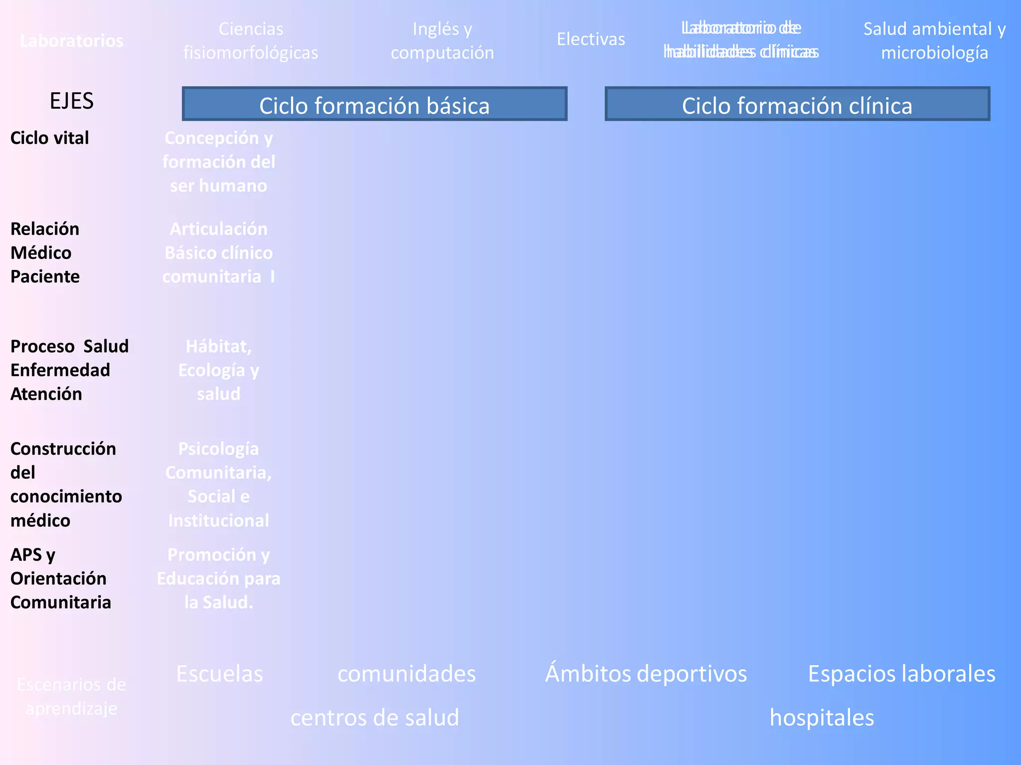 Ciencias             Inglés y                   Laboratorio de
                                                                       Laboratorio de       Salud ambiental y
 Laboratorios                                            Electivas
                  fisiomorfológicas       computación                habilidades clínicas
                                                                     habilidades clínicas     microbiología

     EJES                  Ciclo formación básica                      Ciclo formación clínica
Ciclo vital     Concepción y
                formación del
                 ser humano

Relación         Articulación
Médico          Básico clínico
Paciente        comunitaria I


Proceso Salud      Hábitat,
Enfermedad        Ecología y
Atención            salud

Construcción     Psicología
del             Comunitaria,
conocimiento       Social e
médico          Institucional
APS y            Promoción y
Orientación     Educación para
Comunitaria        la Salud.



Escenarios de     Escuelas            comunidades       Ámbitos deportivos             Espacios laborales
 aprendizaje
                                 centros de salud                                 hospitales
 