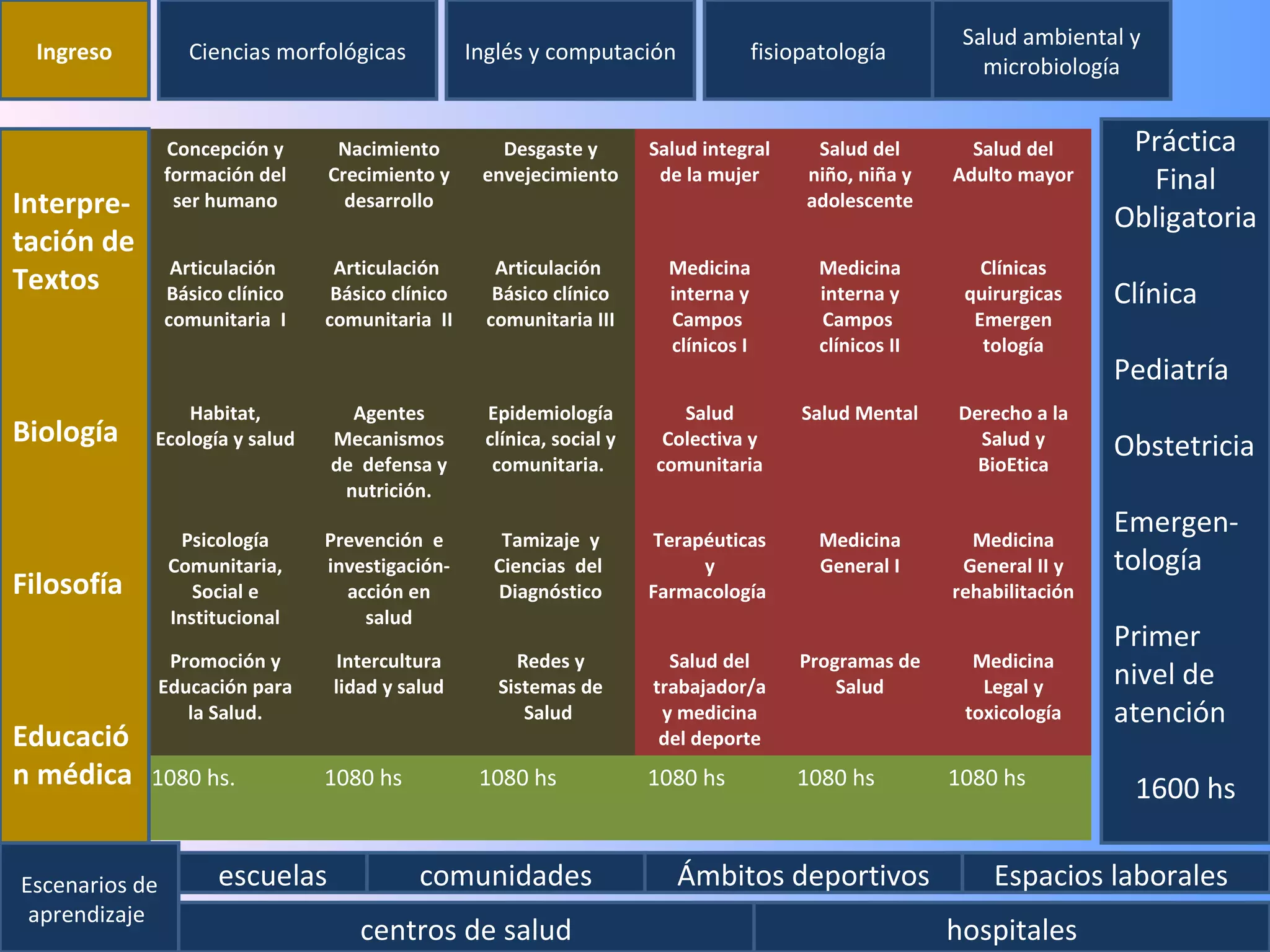Salud ambiental y
  Ingreso          Ciencias morfológicas           Inglés y computación            fisiopatología
                                                                                                           microbiología


                Concepción y      Nacimiento          Desgaste y        Salud integral    Salud del       Salud del       Práctica
                formación del    Crecimiento y      envejecimiento       de la mujer     niño, niña y   Adulto mayor       Final
Interpre-        ser humano        desarrollo                                            adolescente
                                                                                                                         Obligatoria
tación de
Biología
Textos           Articulación     Articulación        Articulación        Medicina        Medicina         Clínicas
                Básico clínico    Básico clínico      Básico clínico      interna y       interna y      quirurgicas     Clínica
                comunitaria I    comunitaria II      comunitaria III      Campos          Campos          Emergen
                                                                          clínicos I      clínicos II      tología
                                                                                                                         Pediatría
Filosofía       Habitat,           Agentes          Epidemiología          Salud         Salud Mental   Derecho a la
Biología    Ecología y salud     Mecanismos         clínica, social y    Colectiva y                      Salud y        Obstetricia
                                 de defensa y        comunitaria.       comunitaria                       BioEtica
                                  nutrición.

                  Psicología     Prevención e         Tamizaje y        Terapéuticas      Medicina        Medicina
                                                                                                                         Emergen-
                 Comunitaria,    investigación-      Ciencias del            y            General I      General II y    tología
Filosofía           Social e       acción en         Diagnóstico        Farmacología                    rehabilitación
                 Institucional       salud
                                                                                                                         Primer
Educación        Promoción y       Intercultura         Redes y           Salud del      Programas de     Medicina
                Educación para    lidad y salud       Sistemas de       trabajador/a         Salud         Legal y       nivel de
médica
                   la Salud.                             Salud           y medicina                      toxicología     atención
Educació                                                                 del deporte
n médica    1080 hs.             1080 hs            1080 hs             1080 hs          1080 hs        1080 hs
                                                                                                                          1600 hs

Escenarios de         escuelas              comunidades                    Ámbitos deportivos               Espacios laborales
 aprendizaje
                                     centros de salud                                                   hospitales
 