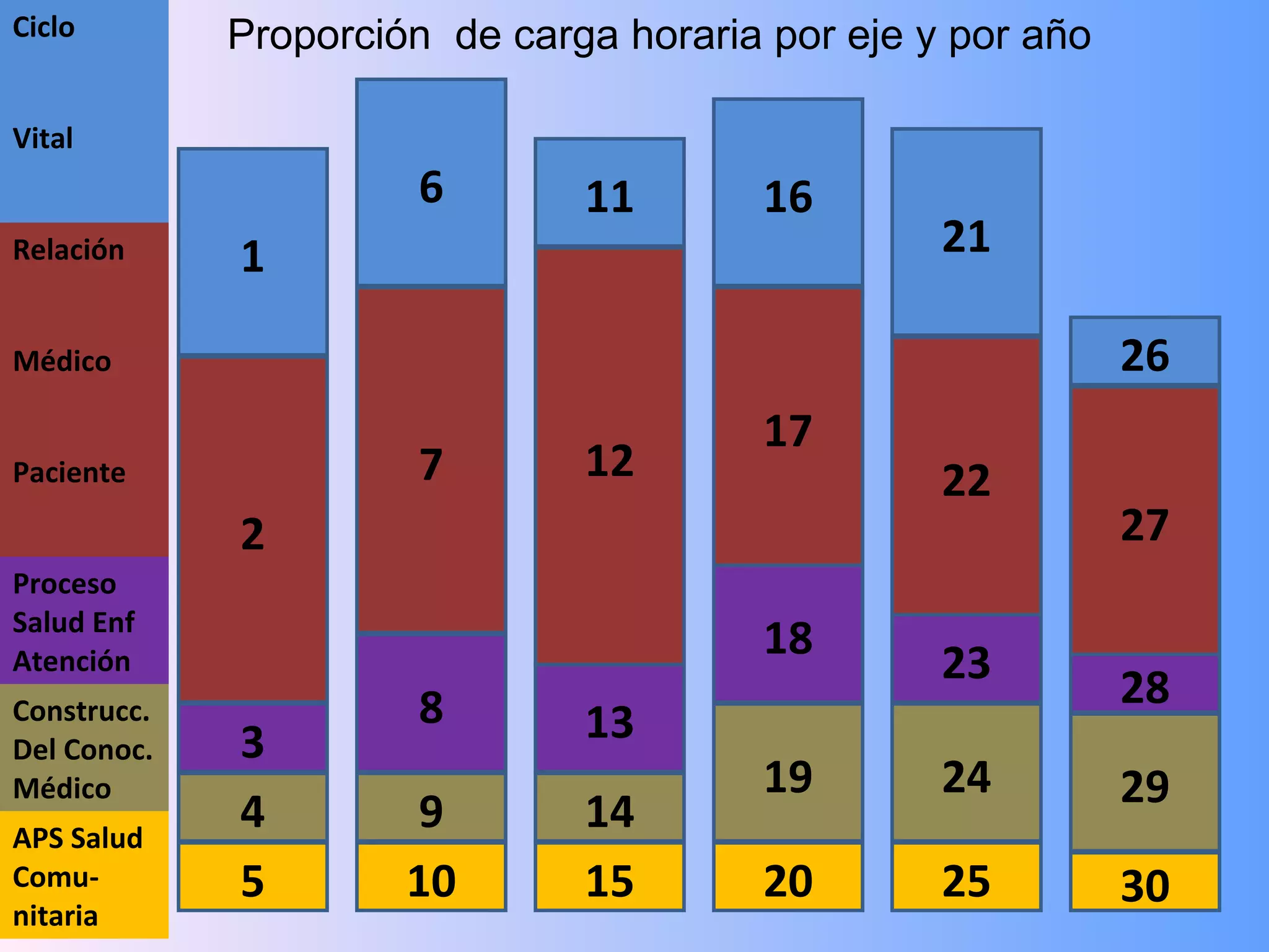 Ciclo        Proporción de carga horaria por eje y por año

Vital
                      6        11       16
Relación     1                                    21

Médico                                                       26
                                        17
Paciente              7        12                 22
             2                                               27
Proceso
Salud Enf
                                        18
Atención                                          23
Construcc.            8                                      28
Del Conoc.   3                 13
Médico                                  19        24         29
APS Salud
             4         9       14
Comu-        5        10       15       20        25         30
nitaria
 