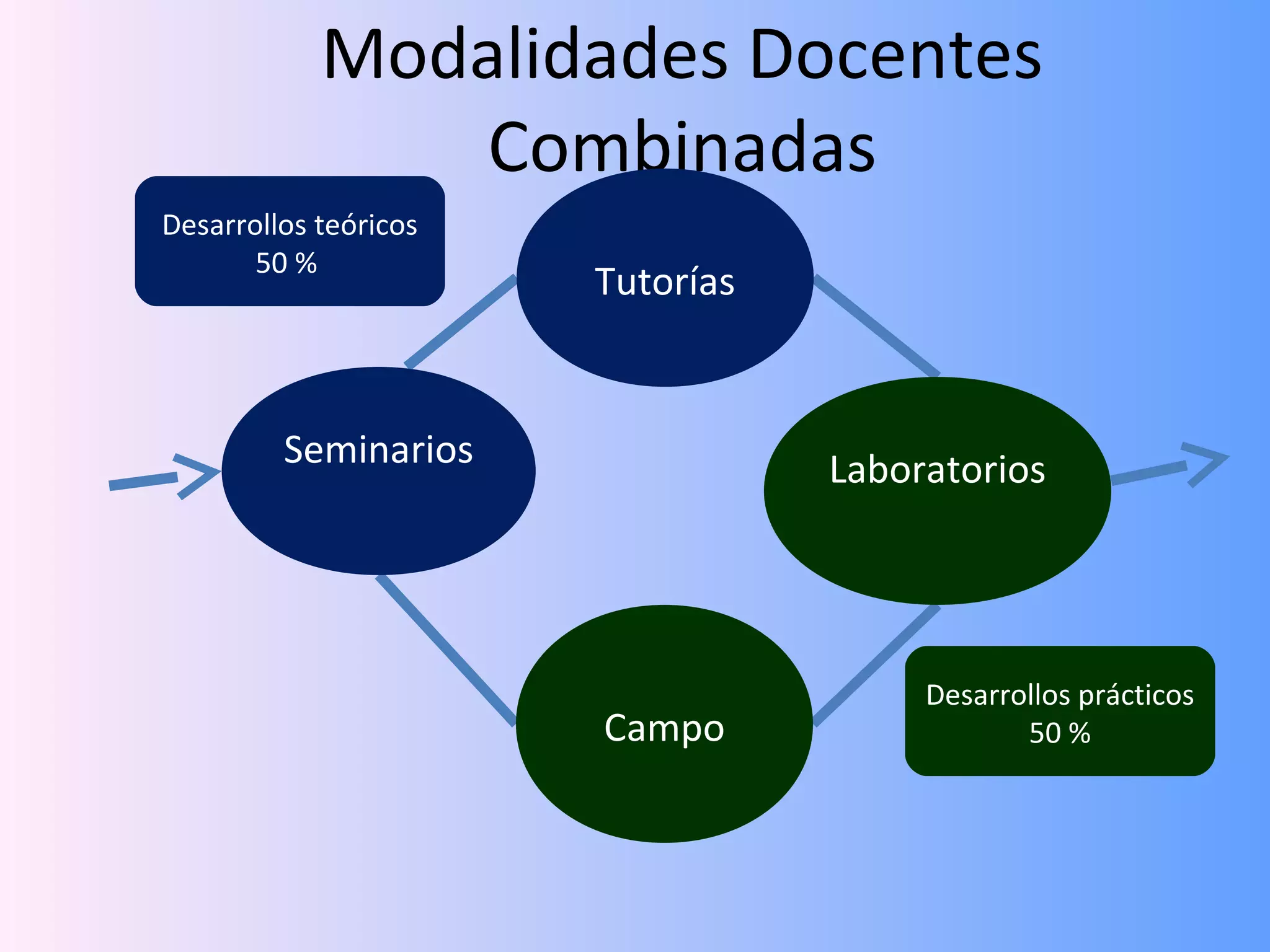 Modalidades Docentes
                Combinadas
Desarrollos teóricos
       50 %
                       Tutorías


         Seminarios               Laboratorios




                                       Desarrollos prácticos
                       Campo                  50 %
 