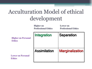 Acculturation Model of ethical
development
Integration Separation
Assimilation Marginalization
Higher on
Professional Ethics
Higher on Personal
Ethics
Lower on Personal
Ethics
Lower on
Professional Ethics
 