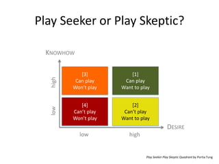 Play Seeker or Play Skeptic?
low high
lowhighKNOWHOW
DESIRE
[3]
Can play
Won’t play
[1]
Can play
Want to play
[4]
Can’t pl...