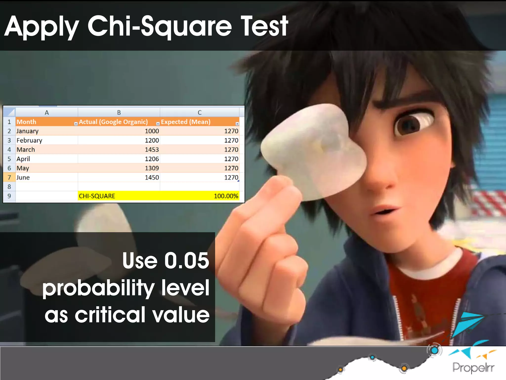 Apply Chi-Square Test
Use 0.05
probability level
as critical value
 